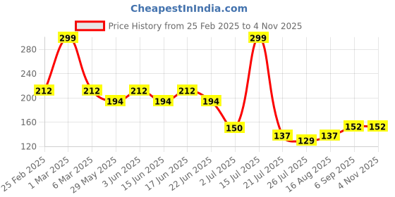 ajio.com rio for trends select Women Typographic Print Regular Fit Round-Neck T-Shirt rio for trends select Price History Graph from 25 Feb 2025 to 1 Nov 2025