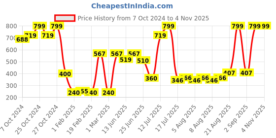 ajio.com rio girl for trends select Girls Patterned Regular Fit Round-Neck Sweatshirt rio girl for trends select Price History Graph from 7 Oct 2024 to 3 Nov 2025