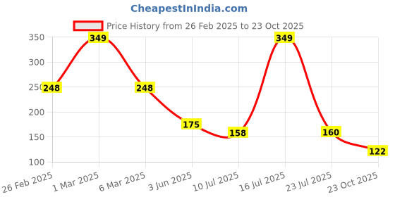 ajio.com rio girl for trends select Girls Ribbed Leggings rio girl for trends select Price History Graph from 26 Feb 2025 to 23 Oct 2025