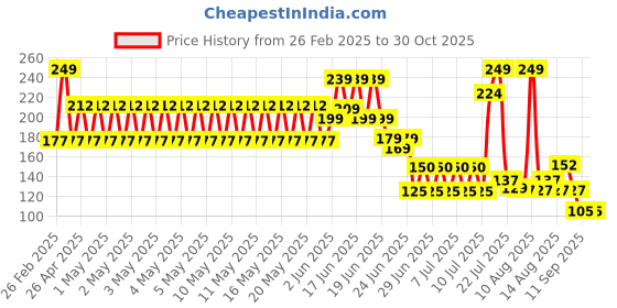 ajio.com rio girl for trends select Girls Striped V-Neck Top rio girl for trends select Price History Graph from 26 Feb 2025 to 29 Oct 2025