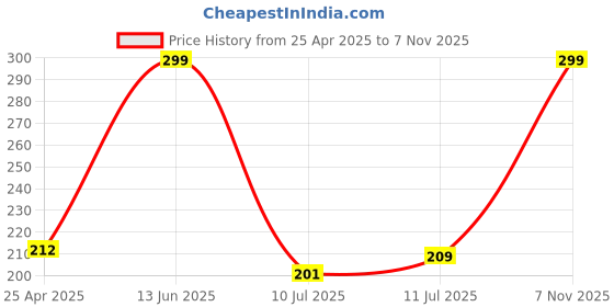 ajio.com rio girls Ankle-Length Leggings rio girls Price History Graph from 25 Apr 2025 to 7 Nov 2025