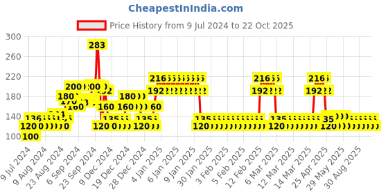 ajio.com rio girls Capris with Insert Pockets rio girls Price History Graph from 9 Jul 2024 to 22 Oct 2025