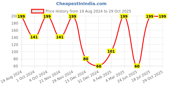 ajio.com rio girls Disney Princesses Print Camisole rio girls Price History Graph from 19 Aug 2024 to 29 Oct 2025