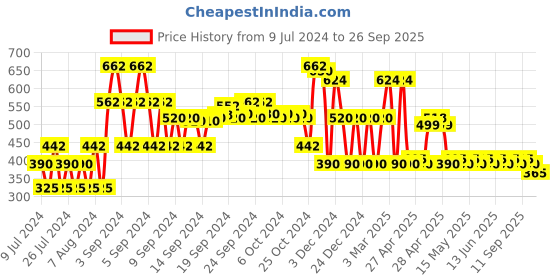 ajio.com rio girls Embroidered Fit & Flare Dress rio girls Price History Graph from 9 Jul 2024 to 26 Sep 2025