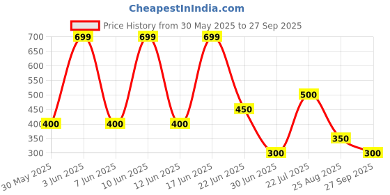 ajio.com rio girls Girls A-Line Dress with Sequined Waist Belt rio girls Price History Graph from 30 May 2025 to 27 Sep 2025
