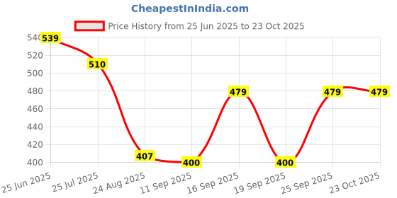 ajio.com rio girls Girls Checked A-Line Dress rio girls Price History Graph from 25 Jun 2025 to 22 Oct 2025