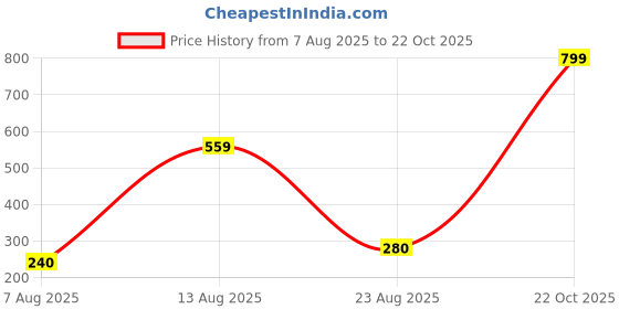 ajio.com rio girls Girls Checked A-Line Dress with Top set rio girls Price History Graph from 7 Aug 2025 to 22 Oct 2025