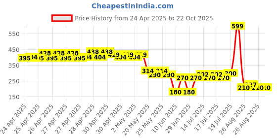 ajio.com rio girls Girls Checked Regular Fit Shirt rio girls Price History Graph from 24 Apr 2025 to 22 Oct 2025