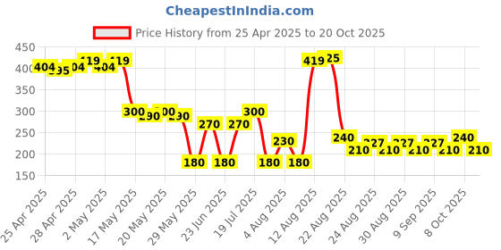 ajio.com rio girls Girls Checked Regular Fit Top with Tie-Up rio girls Price History Graph from 25 Apr 2025 to 20 Oct 2025