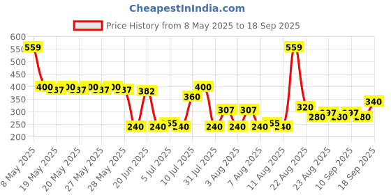 ajio.com rio girls Girls Checked Shirt Dress with Insert Pockets rio girls Price History Graph from 8 May 2025 to 18 Sep 2025