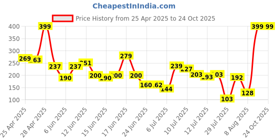 ajio.com rio girls Girls Crochet Crew-Neck T-Shirt rio girls Price History Graph from 25 Apr 2025 to 23 Oct 2025