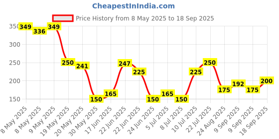 ajio.com rio girls Girls Double Cloth Lace Regular Fit Top rio girls Price History Graph from 8 May 2025 to 18 Sep 2025