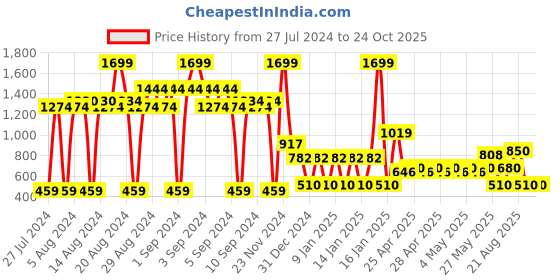 ajio.com rio girls Girls Duffel Bag rio girls Price History Graph from 27 Jul 2024 to 23 Oct 2025