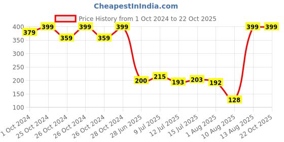 ajio.com rio girls Girls Flared Pants rio girls Price History Graph from 1 Oct 2024 to 22 Oct 2025