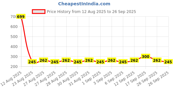 ajio.com rio girls Girls Flared Pants with Cargo Pockets rio girls Price History Graph from 12 Aug 2025 to 26 Sep 2025