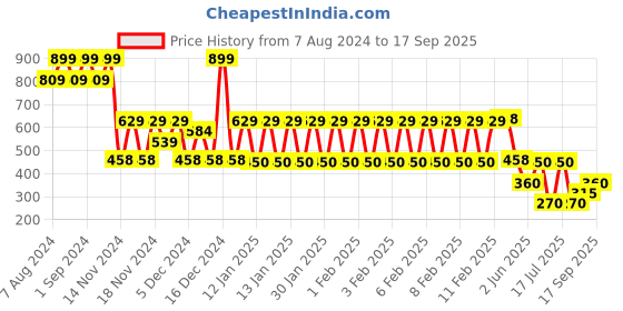 ajio.com rio girls Girls Floral Embroidered Shirt Dress rio girls Price History Graph from 7 Aug 2024 to 17 Sep 2025