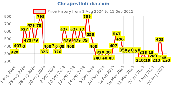 ajio.com rio girls Girls Floral Print Fit & Flare Dress rio girls Price History Graph from 1 Aug 2024 to 11 Sep 2025
