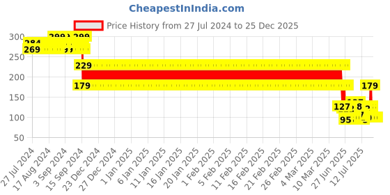ajio.com rio girls Girls Garfield Print Loose Fit Round-Neck T-Shirt rio girls Price History Graph from 27 Jul 2024 to 25 Dec 2025