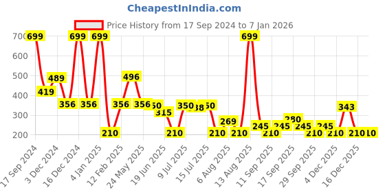 ajio.com rio girls Girls GGT Dobby Top rio girls Price History Graph from 17 Sep 2024 to 4 Jan 2026