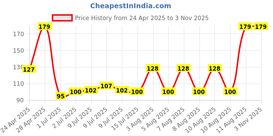 ajio.com rio girls Girls Graphic Print Crew-Neck T-Shirt rio girls Price History Graph from 24 Apr 2025 to 3 Nov 2025
