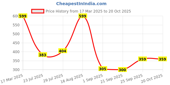 ajio.com rio girls Girls Knitted Regular Fit Shirt rio girls Price History Graph from 17 Mar 2025 to 20 Oct 2025