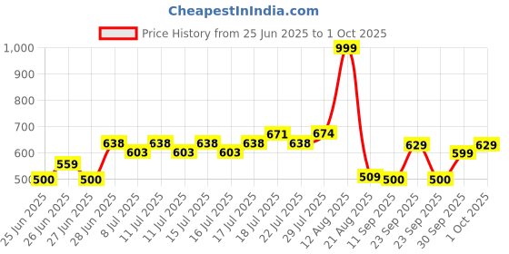 ajio.com rio girls Girls Lightly Washed Cargo Jeans with Chain Trim rio girls Price History Graph from 25 Jun 2025 to 1 Oct 2025