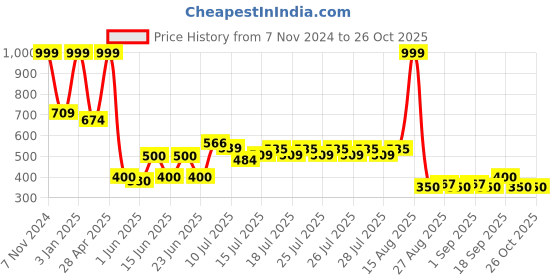 ajio.com rio girls Girls Lightly Washed Straight Jeans rio girls Price History Graph from 7 Nov 2024 to 24 Oct 2025
