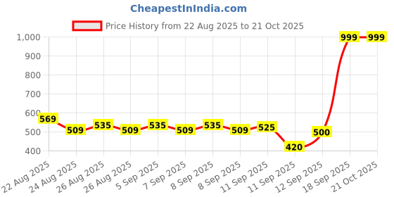 ajio.com rio girls Girls Lurex Georgette Fit & Flare Midi Dress with Tassels rio girls Price History Graph from 22 Aug 2025 to 20 Oct 2025