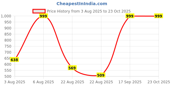 ajio.com rio girls Girls Paisley Print Ruffled Tiered Dress with T-Shirt rio girls Price History Graph from 3 Aug 2025 to 22 Oct 2025