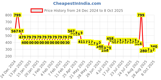 ajio.com rio girls Girls Palazzos with Elasticated Waist rio girls Price History Graph from 24 Dec 2024 to 8 Oct 2025