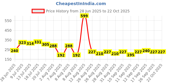 ajio.com rio girls Girls Patterned Waffle Straight Track Pants rio girls Price History Graph from 28 Jun 2025 to 21 Oct 2025