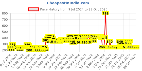 ajio.com rio girls Girls Printed Straight Fit Jeggings rio girls Price History Graph from 9 Jul 2024 to 28 Oct 2025
