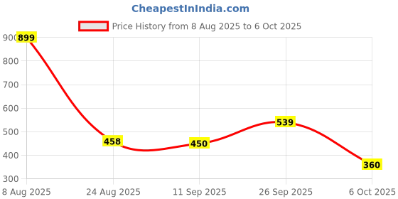 ajio.com rio girls Girls Regular Fit Joggers rio girls Price History Graph from 8 Aug 2025 to 6 Oct 2025
