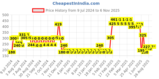 ajio.com rio girls Girls Regular Fit Shorts rio girls Price History Graph from 9 Jul 2024 to 3 Nov 2025