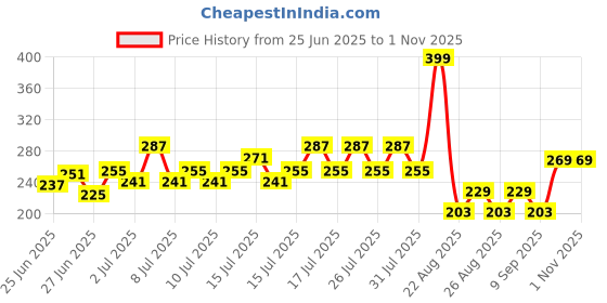ajio.com rio girls Girls Relaxed Fit Wide-Leg Flat-Front Pants rio girls Price History Graph from 25 Jun 2025 to 1 Nov 2025