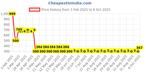 ajio.com rio girls Girls Round-Neck Fit & Flare Dress rio girls Price History Graph from 3 Feb 2025 to 8 Oct 2025