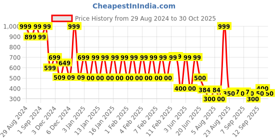 ajio.com rio girls Girls Shirt Dress rio girls Price History Graph from 29 Aug 2024 to 30 Oct 2025