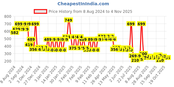 ajio.com rio girls Girls Slim Fit Jeans rio girls Price History Graph from 8 Aug 2024 to 3 Nov 2025