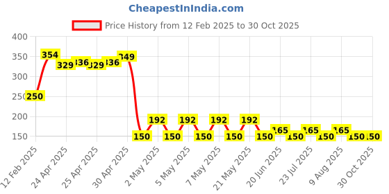 ajio.com rio girls Girls Smiley W Splatter A-Line Dress rio girls Price History Graph from 12 Feb 2025 to 29 Oct 2025