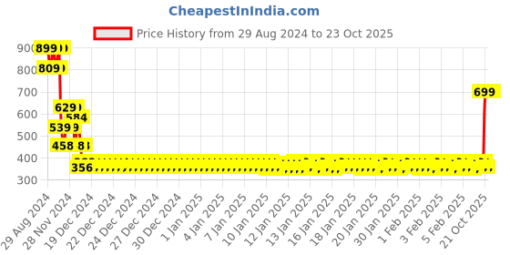 ajio.com rio girls Girls Swiss-Dot Tiered Dress rio girls Price History Graph from 29 Aug 2024 to 22 Oct 2025