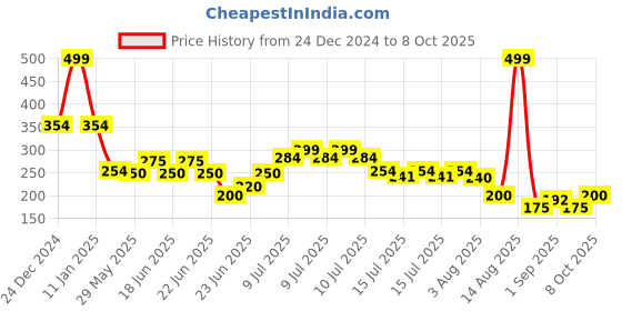 ajio.com rio girls Girls Typographic Print A-Line Dress rio girls Price History Graph from 24 Dec 2024 to 8 Oct 2025