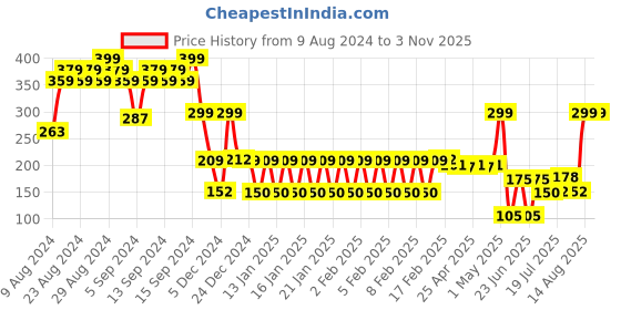 ajio.com rio girls Girls Typographic Print Relaxed Fit Round-Neck T-Shirt rio girls Price History Graph from 9 Aug 2024 to 2 Nov 2025