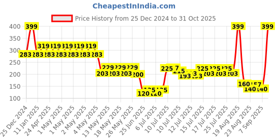 ajio.com rio girls Girls Typographic Print Relaxed Fit Twofer Top rio girls Price History Graph from 25 Dec 2024 to 31 Oct 2025