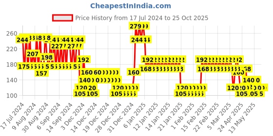 ajio.com rio girls Heart Print Leggings rio girls Price History Graph from 17 Jul 2024 to 24 Oct 2025