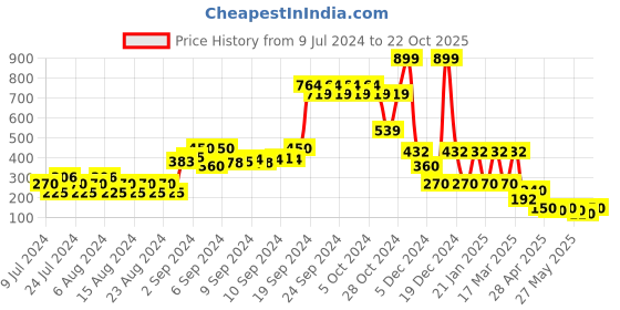 ajio.com rio girls Heart Sequinned Chennile Sweater rio girls Price History Graph from 9 Jul 2024 to 22 Oct 2025