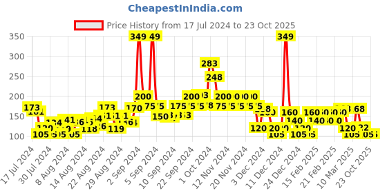 ajio.com rio girls Mid-Rise Capri with Drawstring Waist rio girls Price History Graph from 17 Jul 2024 to 23 Oct 2025