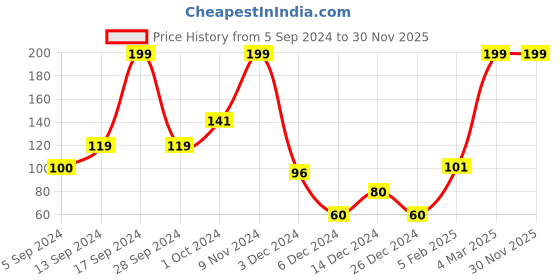 ajio.com rio girls Minnie Mouse Print Camisole rio girls Price History Graph from 5 Sep 2024 to 29 Nov 2025