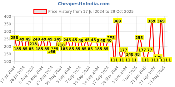 ajio.com rio girls Pack of 3 Cotton Briefs rio girls Price History Graph from 17 Jul 2024 to 29 Oct 2025