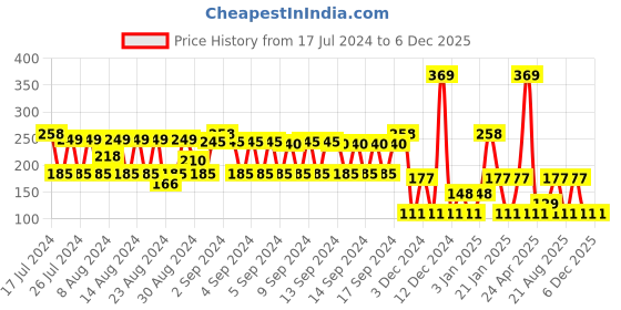 ajio.com rio girls Pack of 3 Minnie Mouse Print Briefs rio girls Price History Graph from 17 Jul 2024 to 5 Dec 2025