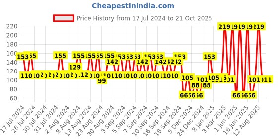 ajio.com rio girls Peppa Pig Print Tank Top rio girls Price History Graph from 17 Jul 2024 to 21 Oct 2025